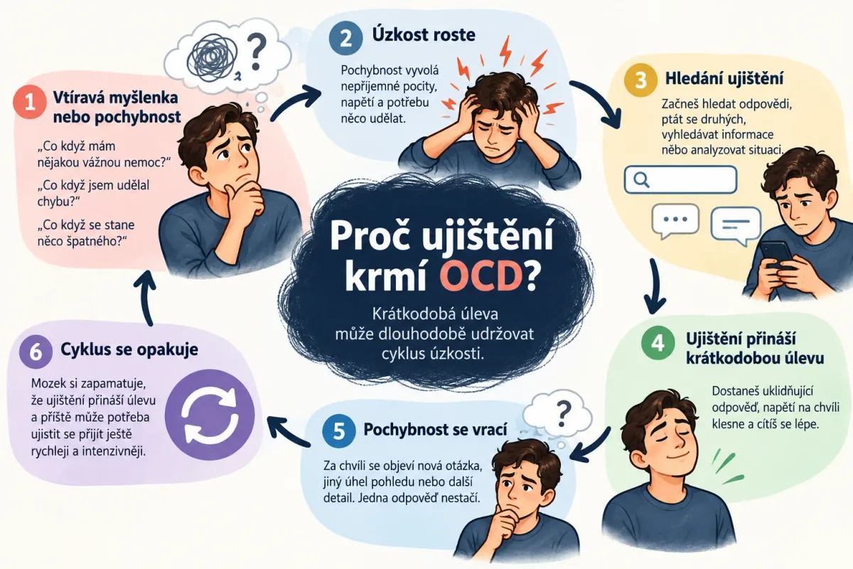 Šestikrokový kruh znázorňující, jak ujišťování krmí OCD: vtíravá myšlenka, rostoucí úzkost, hledání ujištění, krátkodobá úleva, návrat pochybnosti a opakování cyklu.